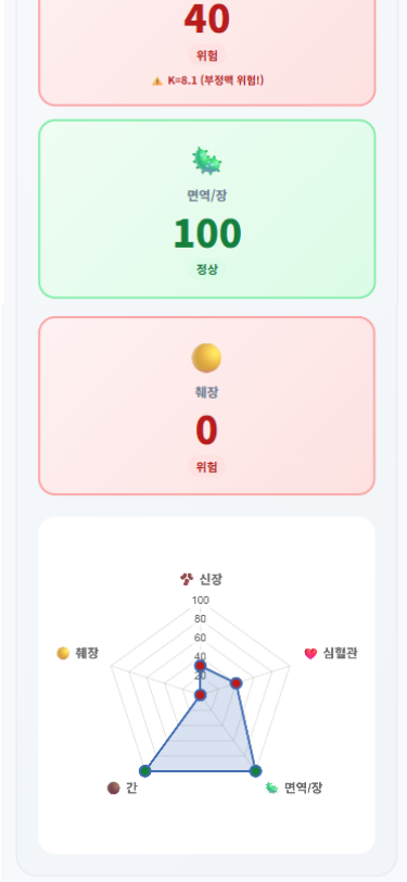 장기별 건강 점수