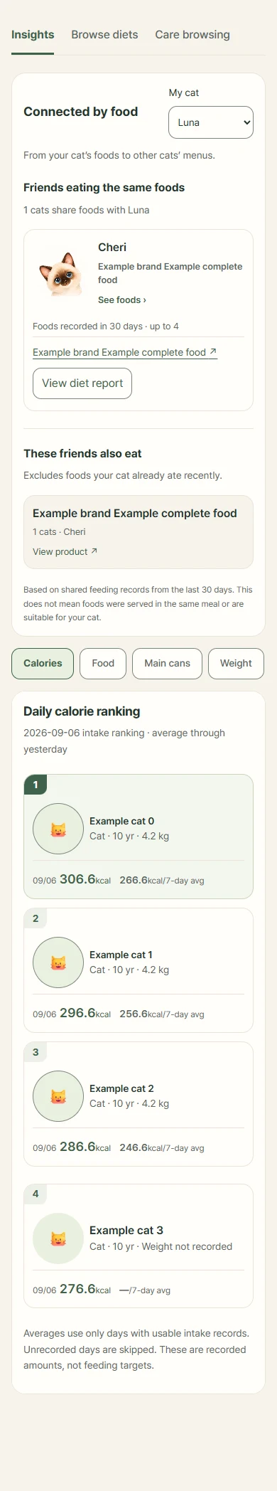 Cats eating the same food · Real UI / sample data