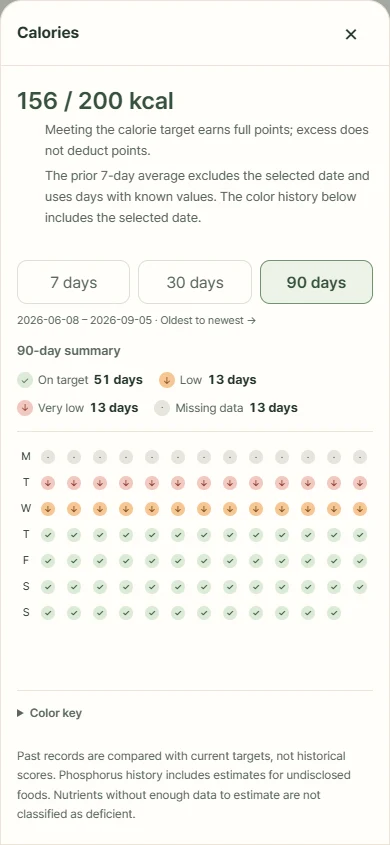 90-day calorie history · real UI / sample data