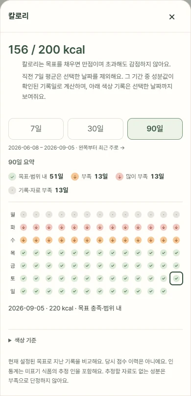 90일 칼로리 추이 · 실제 UI / 테스트 데이터
